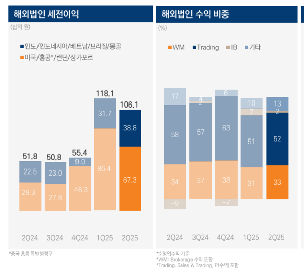 미래에셋증권의 해외법인 세전이익 및 수익 비중 / 미래에셋증권