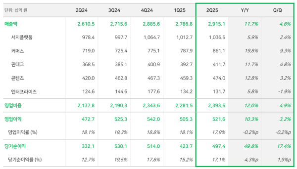 네이버는 2025년 2분기 연결기준 매출 2조 9151억원, 영업이익 5216억원을 기록했다고 8일 공시했다. / 네이버