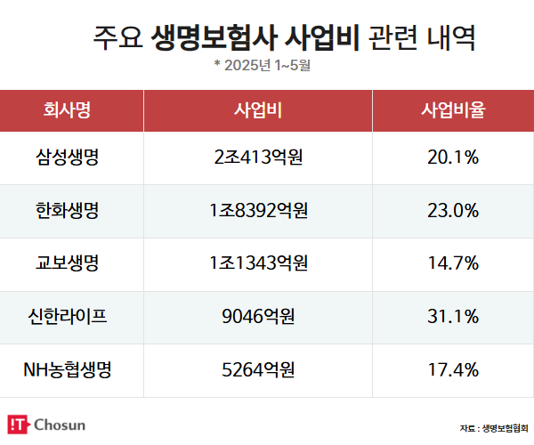 주요 생보사 사업비 내역 / IT조선