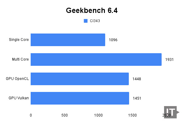 Geekbench 6.4 테스트 결과, 높을수록 좋다. / 권용만 기자
