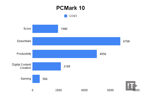 PCMark 10 테스트 결과, 높을수록 좋다. / 권용만 기자
