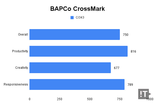 BAPCo CrossMark 테스트 결과, 높을수록 좋다. / 권용만 기자