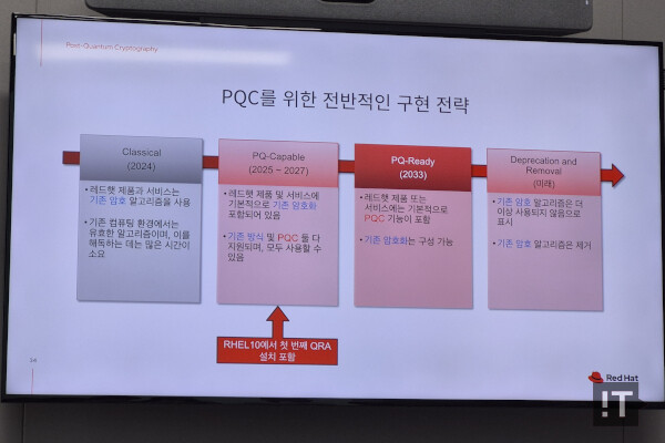 레드햇의 양자내성암호 기술 적용 관련 로드맵 / 권용만 기자
