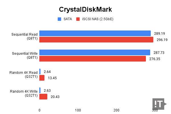 CrystalDiskMark 테스트 결과, 단위 ‘MB/s’, 높을수록 좋다. / 권용만 기자
