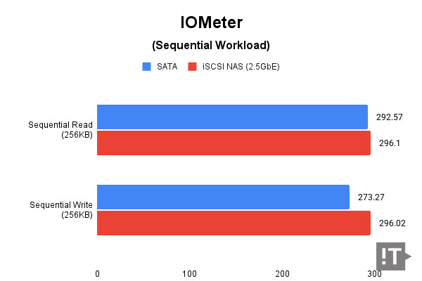 IOMeter(Sequential Workload) 테스트 결과, 단위 ‘MB/s’, 높을수록 좋다. / 권용만 기자