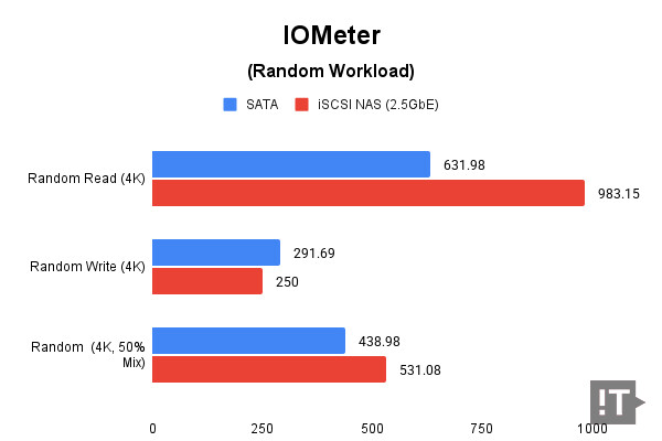IOMeter(Random Workload) 테스트 결과, 단위 ‘IOPS’, 높을수록 좋다. / 권용만 기자