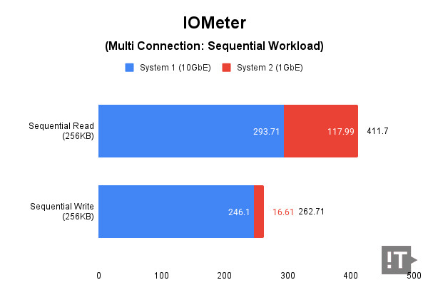 IOMeter(Multi Connection: Sequential Workload) 테스트 결과, 단위 ‘MB/s’, 높을수록 좋다. / 권용만 기자