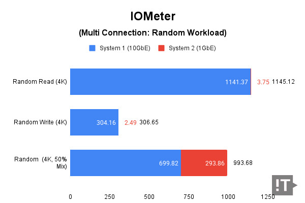 IOMeter(Multi Connection: Random Workload) 테스트 결과, 단위 ‘IOPS’, 높을수록 좋다. / 권용만 기자