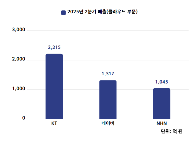 2025년 2분기 클라우드 3사 매출. / 홍주연 기자