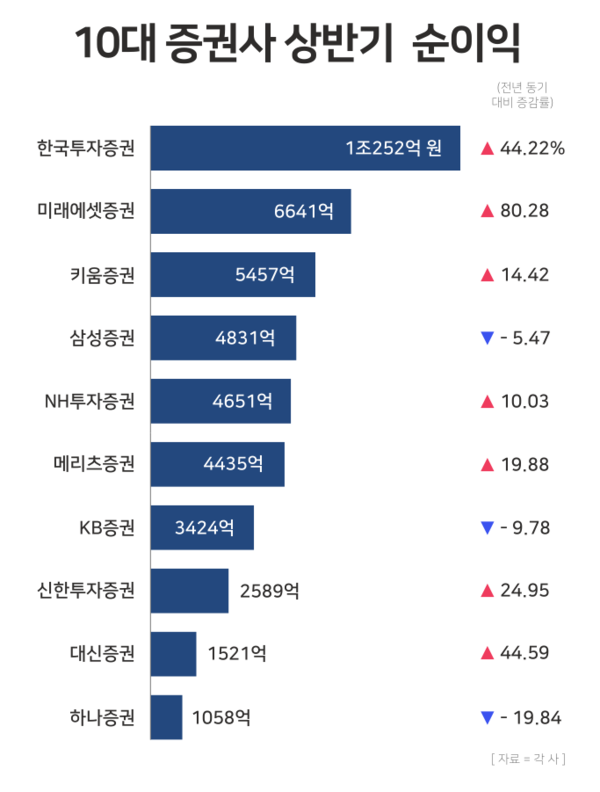 10대 증권사 상반기 연결 순이익 / 윤승준 기자