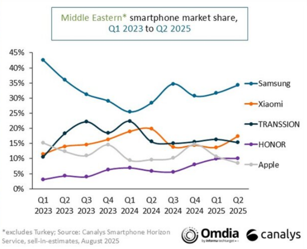 2분기 중동 스마트폰 시장 점유율 /카날리스