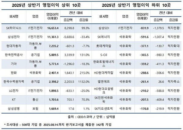 올해 상반기 국내 500대 기업의 영업이익이 전년 대비 5.9% 증가한 것으로 집계됐다. /CEO스코어