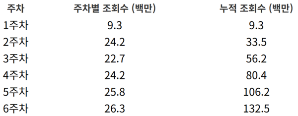 넷플릭스 케이팝 데몬 헌터스 주차별 누적 조회수. / 다이렉트미디어랩