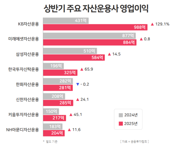 상반기 주요 자산운용사 영업이익 / 윤승준 기자