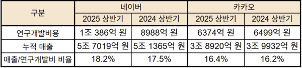 네이버, 카카오 연구개발비용 및 누적 매출 추이. / 각 사 반기보고서 정리