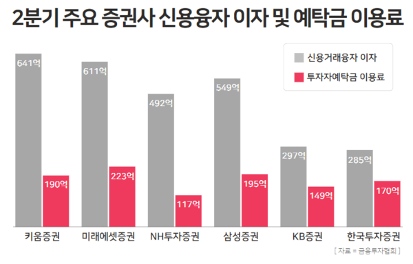 2분기 주요 증권사 신용융자 이자 수익 및 투자자예탁금 이용료 비용 / 윤승준 기자