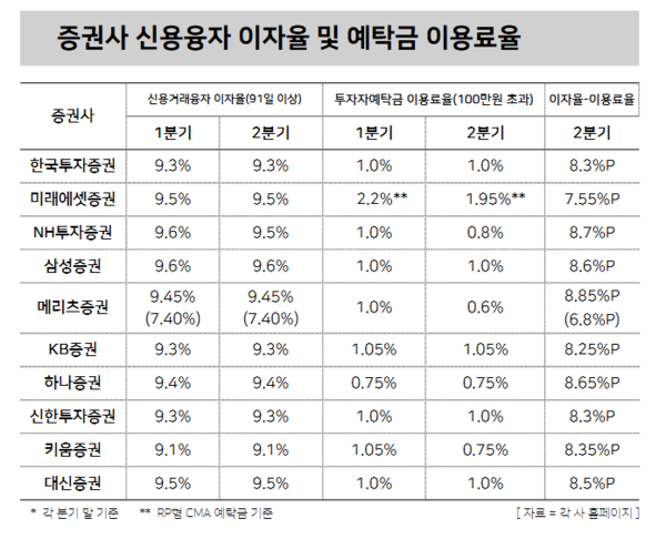 주요 증권사 신용융자 이자율 및 예탁금 이용료율 / 윤승준 기자