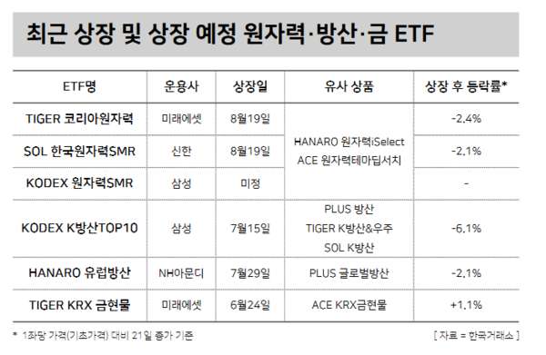 최근 상장 및 상장 예정 원자력, 방산, 금 ETF. / 윤승준 기자