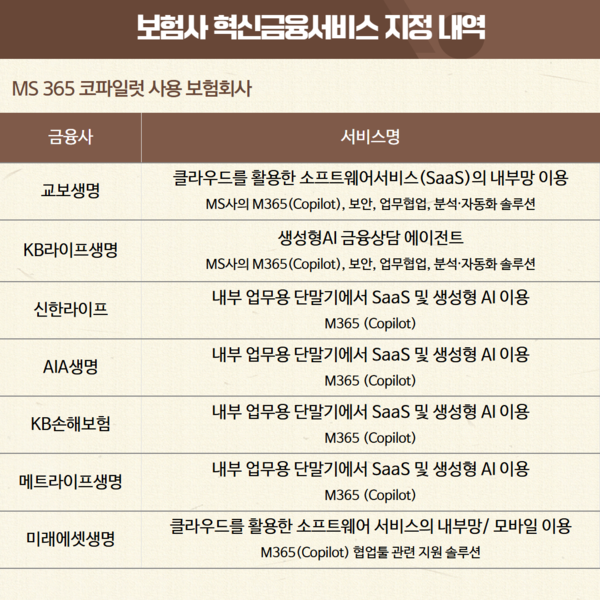 보험회사 MS 365 코파일럿 사용 관련 혁신금융서비스 지정 현황 / IT조선