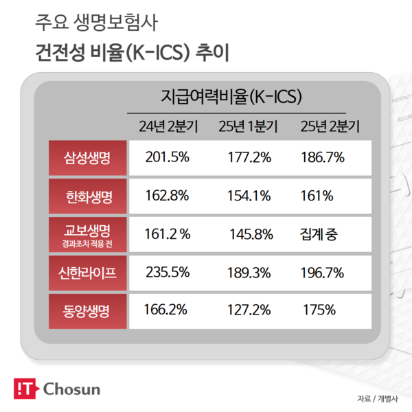 주요 생보사 건전성 비율 추이 / IT조선