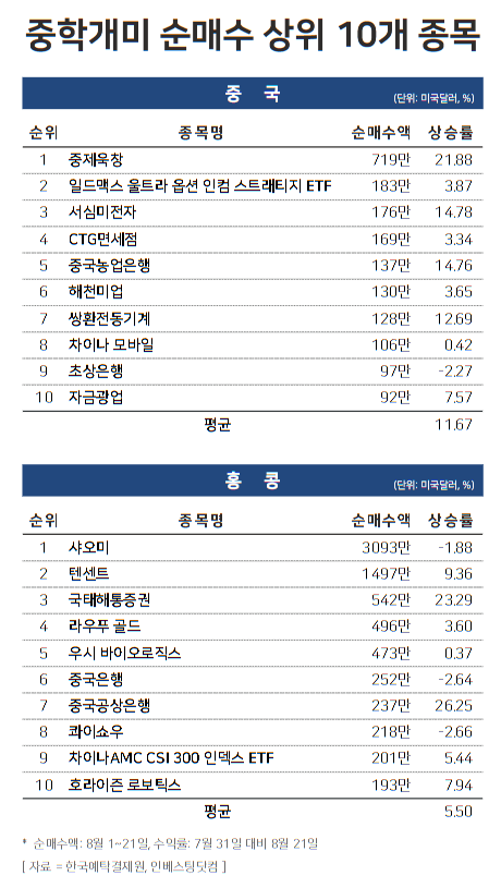 중학개미 순매수 상위 10개 종목 등락률 / 윤승준 기자