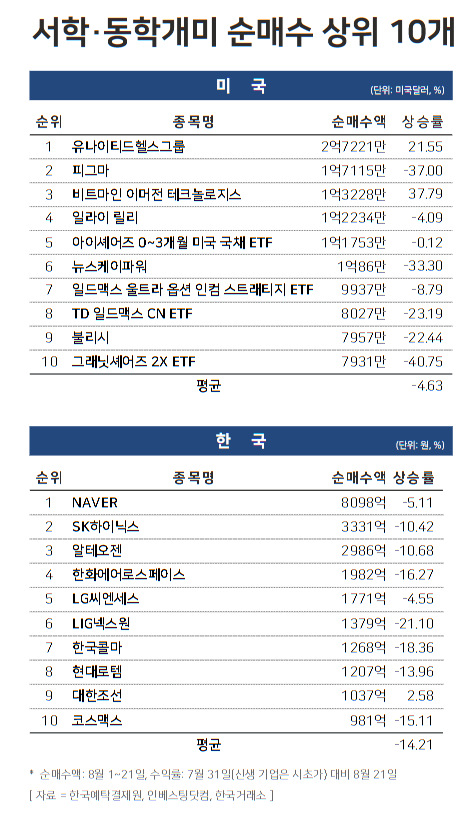 서학 및 동학개미 순매수 상위 10개 종목 등락률 / 윤승준 기자
