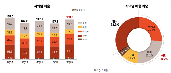 2025년 2분기 컴투스 지역별 매출 비중. / 컴투스 실적 발표 자료