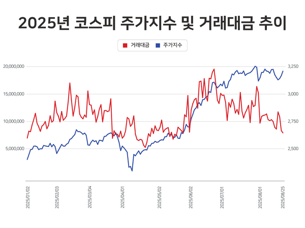 2025년 코스피 주가지수 및 거래대금 추이 / 윤승준 기자