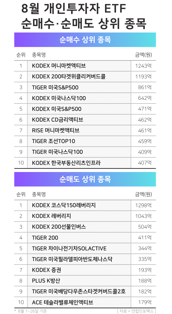 8월 개인투자자 ETF 순매수 및 순매도 상위 종목. / 윤승준 기자