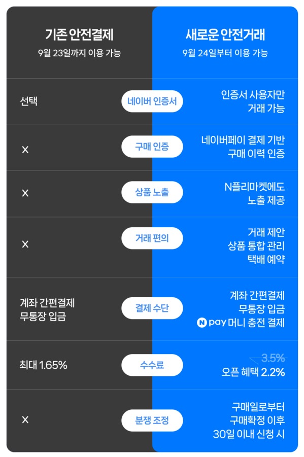 네이버 신규 안전거래 솔루션 설명. / 네이버 공지사항 갈무리