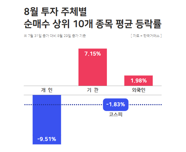 8월 투자 주체별 순매수 상위 10개 종목 평균 등락률. / 윤승준 기자
