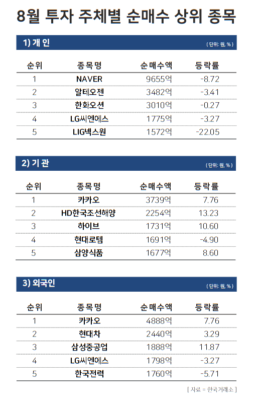 8월 투자 주체별 순매수 상위 종목 / 윤승준 기자