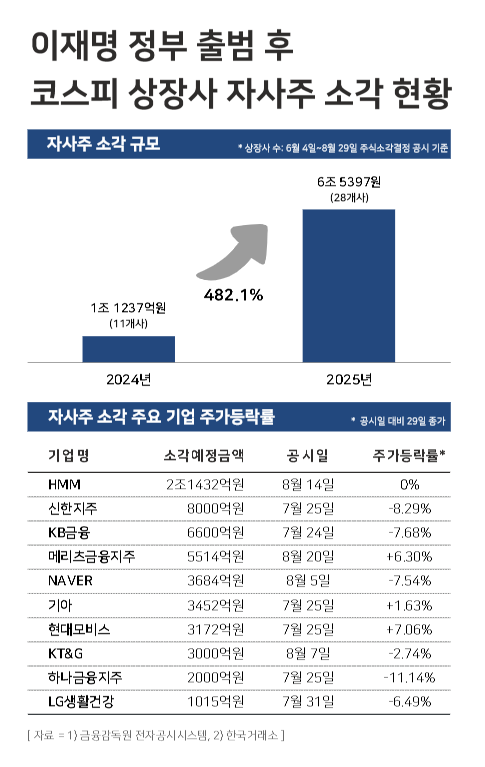 이재명정부 출범 후 코스피 상장사 자사주 소각 현황 / 윤승준 기자