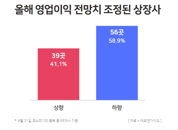 올해 영업이익 전망치 조정된 상장사. / 윤승준 기자