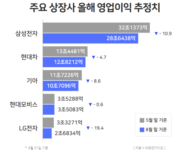 주요 상장사 올해 영업이익 추정치 / 윤승준 기자