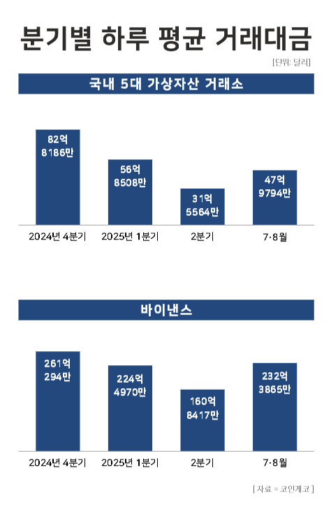 국내 5대 가상자산 거래소 및 바이낸스 분기별 일평균 거래대금 / 윤승준 기자