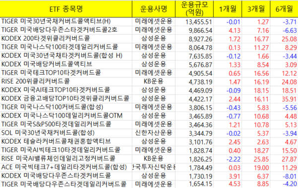9월 첫째주 기준 주요 커버드콜 ETF 현황 /FunETF