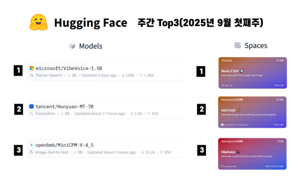  9월 첫째주 허깅페이스 주간 톱3. / 정원훈 제공
