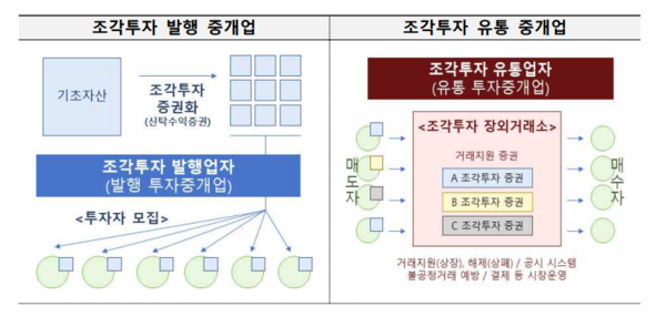 조각투자 발행 중개업 및 조각투자 유통 중개업 구조. / 금융위원회