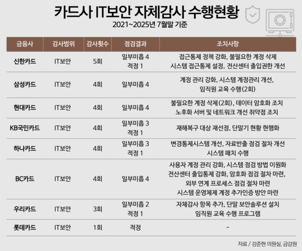 카드사 IT보안 자체감사 수행현황 / IT조선