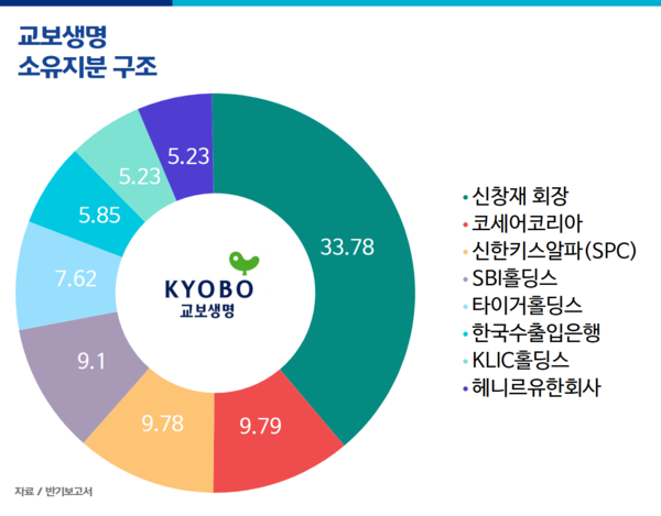 교보생명 25년 반기 기준 소유지분 구조 / IT조선