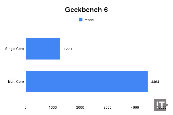 Geekbench 6.4 테스트 결과, 높을수록 좋다. / 권용만 기자