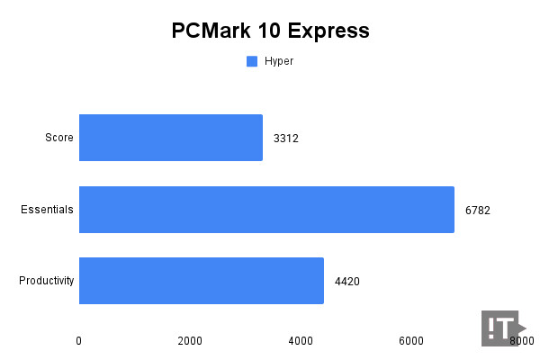 PCMark 10 Express 테스트 결과, 높을수록 좋다. / 권용만 기자