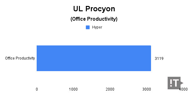 UL Procyon(Office Productivity) 테스트 결과, 높을수록 좋다. / 권용만 기자