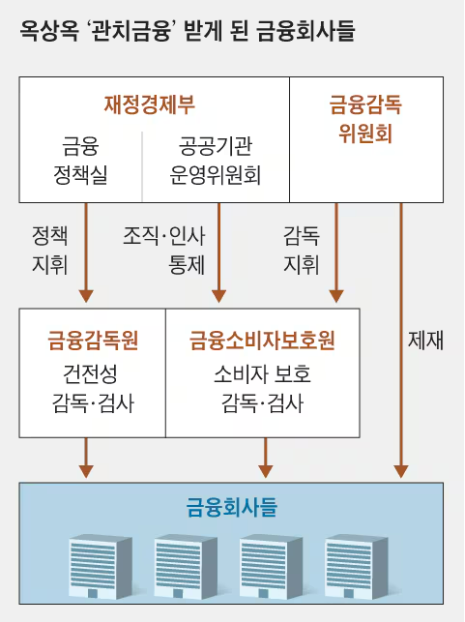 정부 조직개편안 가운데 금융당국 개편안./조선일보DB(그래픽=양인성)