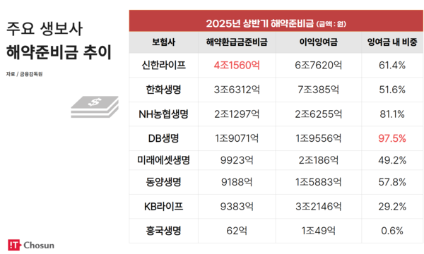 주요 생보사 해약 준비금 추이 / IT조선