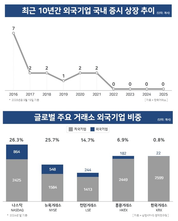 최근 10년간 외국기업 국내 증시 상장 추이(위) 및 글로벌 주요 거래소 외국기업 비중 (아래)/ 윤승준 기자 