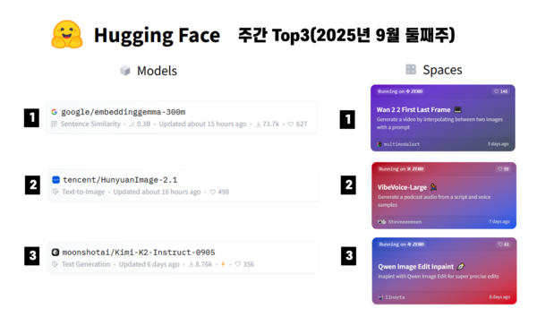 9월 둘째주 허깅페이스 주간 톱3. / 정원훈 제공