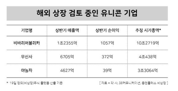 해외 상장 검토 중인 유니콘 기업 / 윤승준