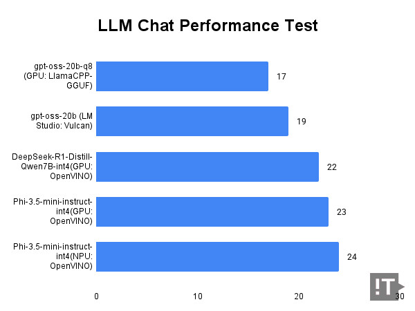 LLM Chat Performance Test, 단위 ‘초당 토큰 수’, 높을수록 좋다. / 권용만 기자